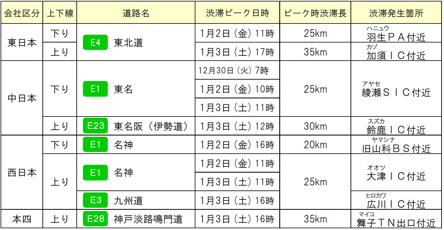 特に長い渋滞が予測