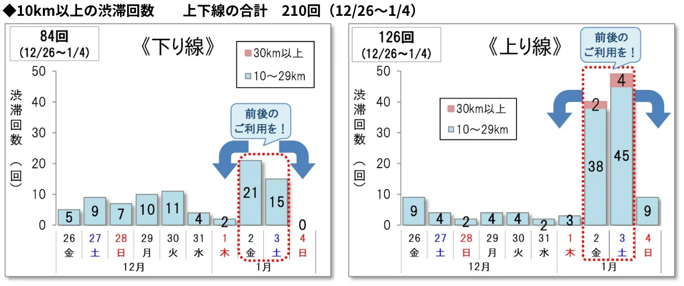 10km以上の渋滞回数