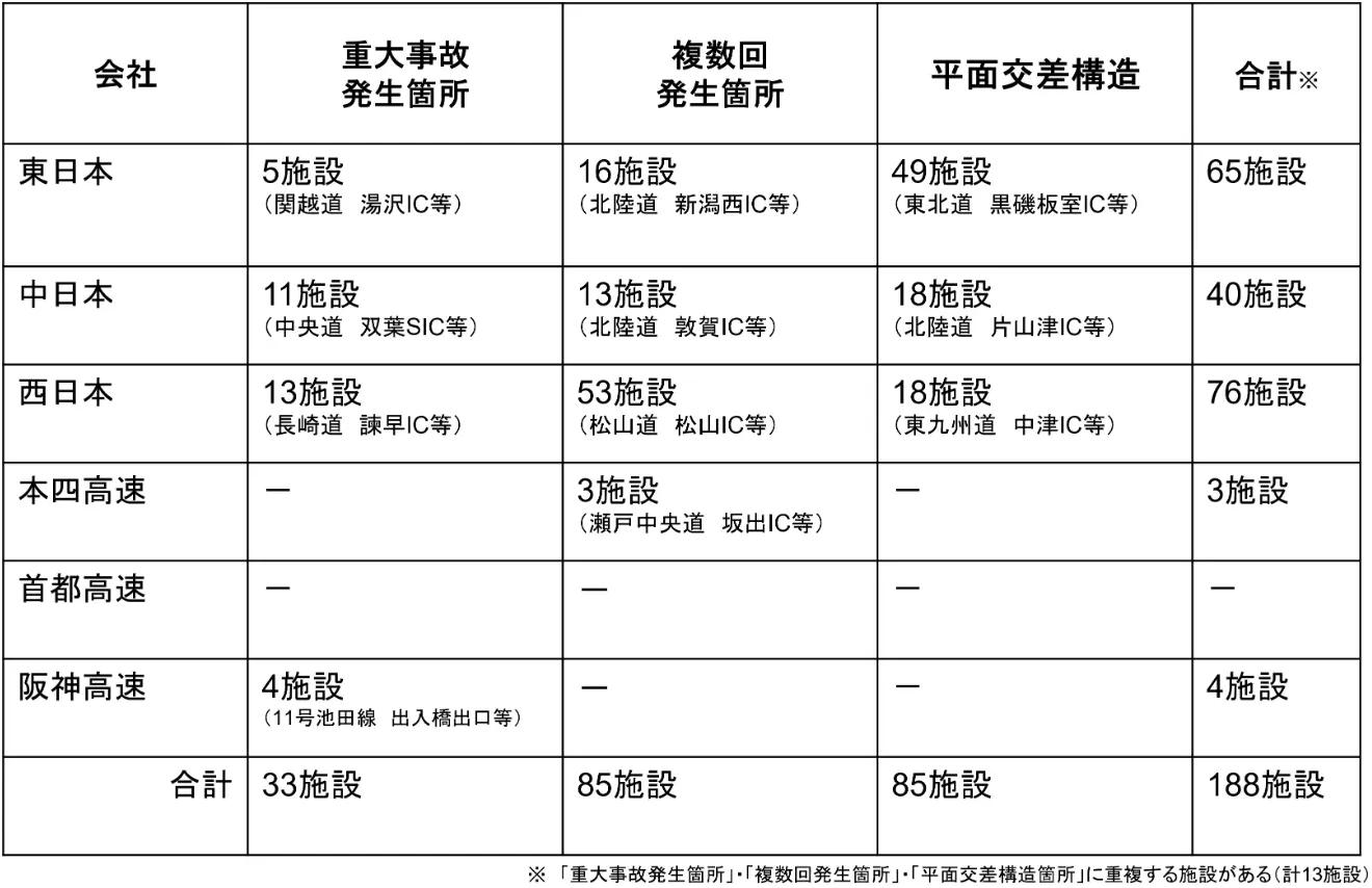 各社ごとの箇所数