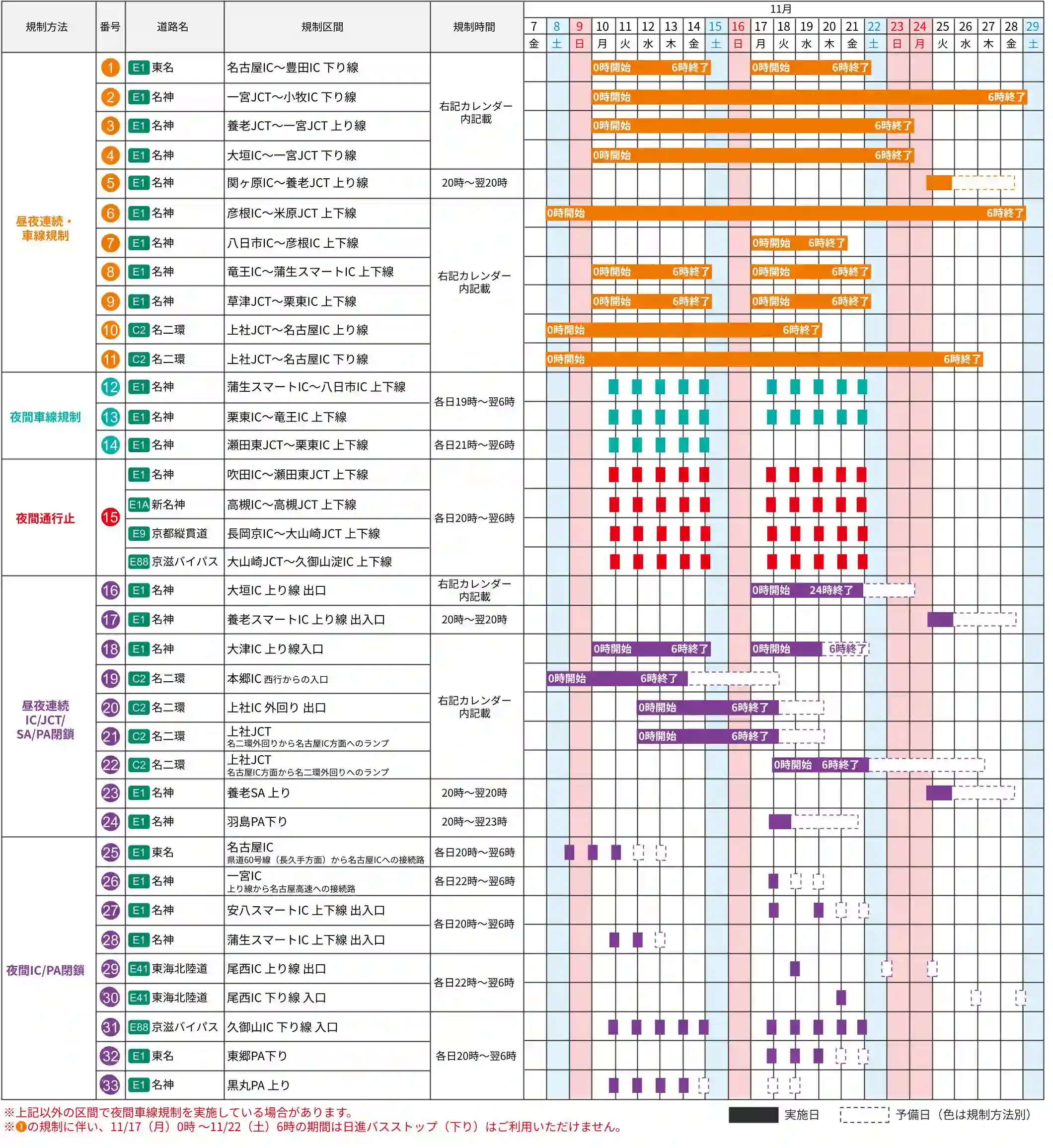 11月8日〜11月29日】東名・名神高速で集中工事を実施します - JAHIC