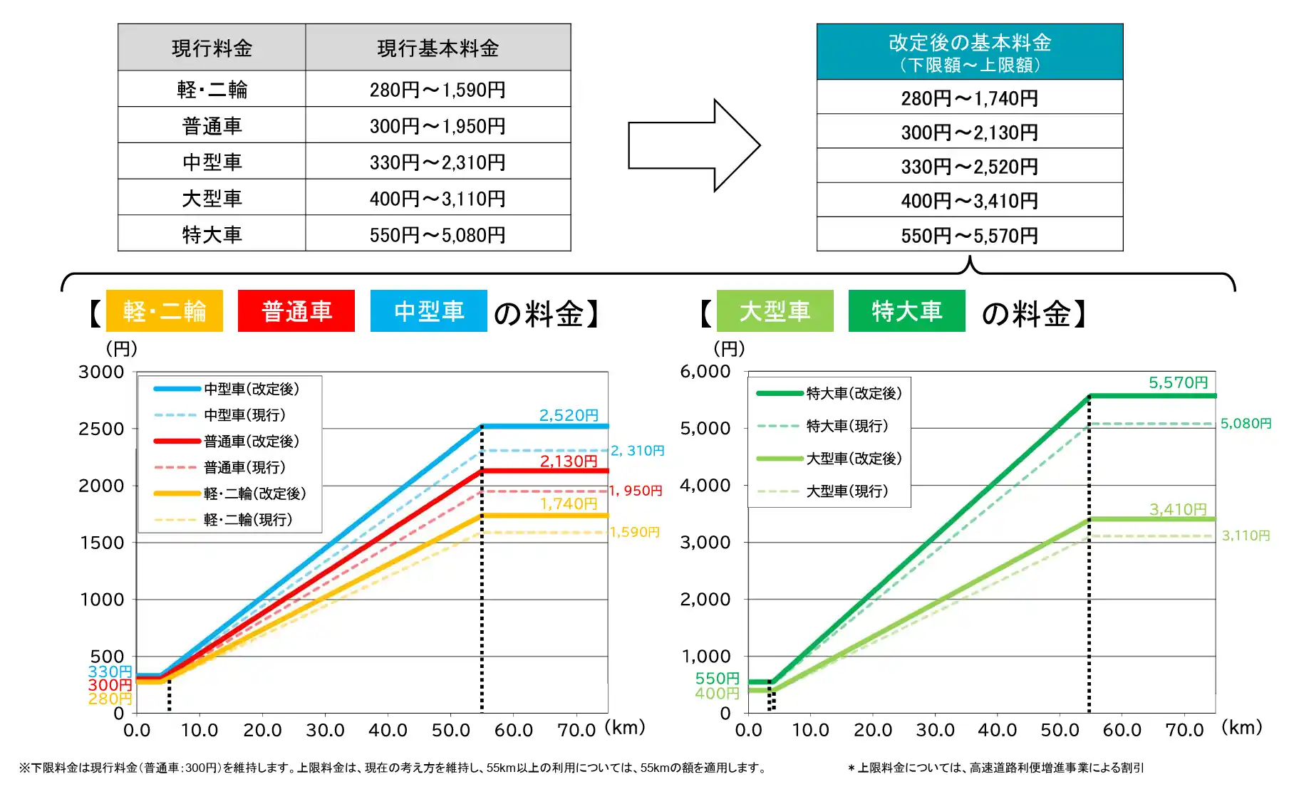 車種区分ごとの基本料金