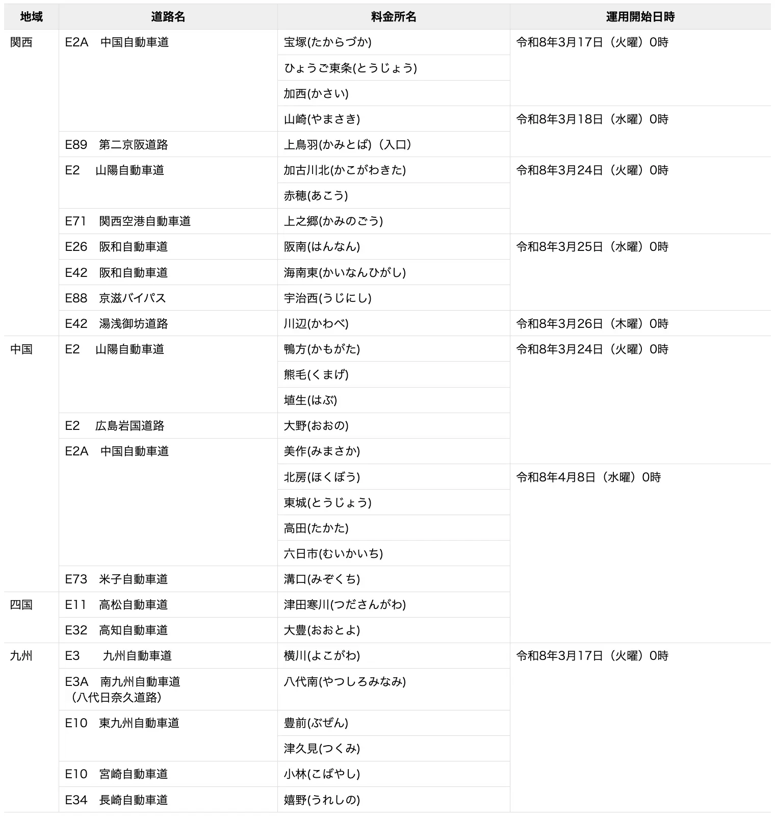 運用開始箇所と日時