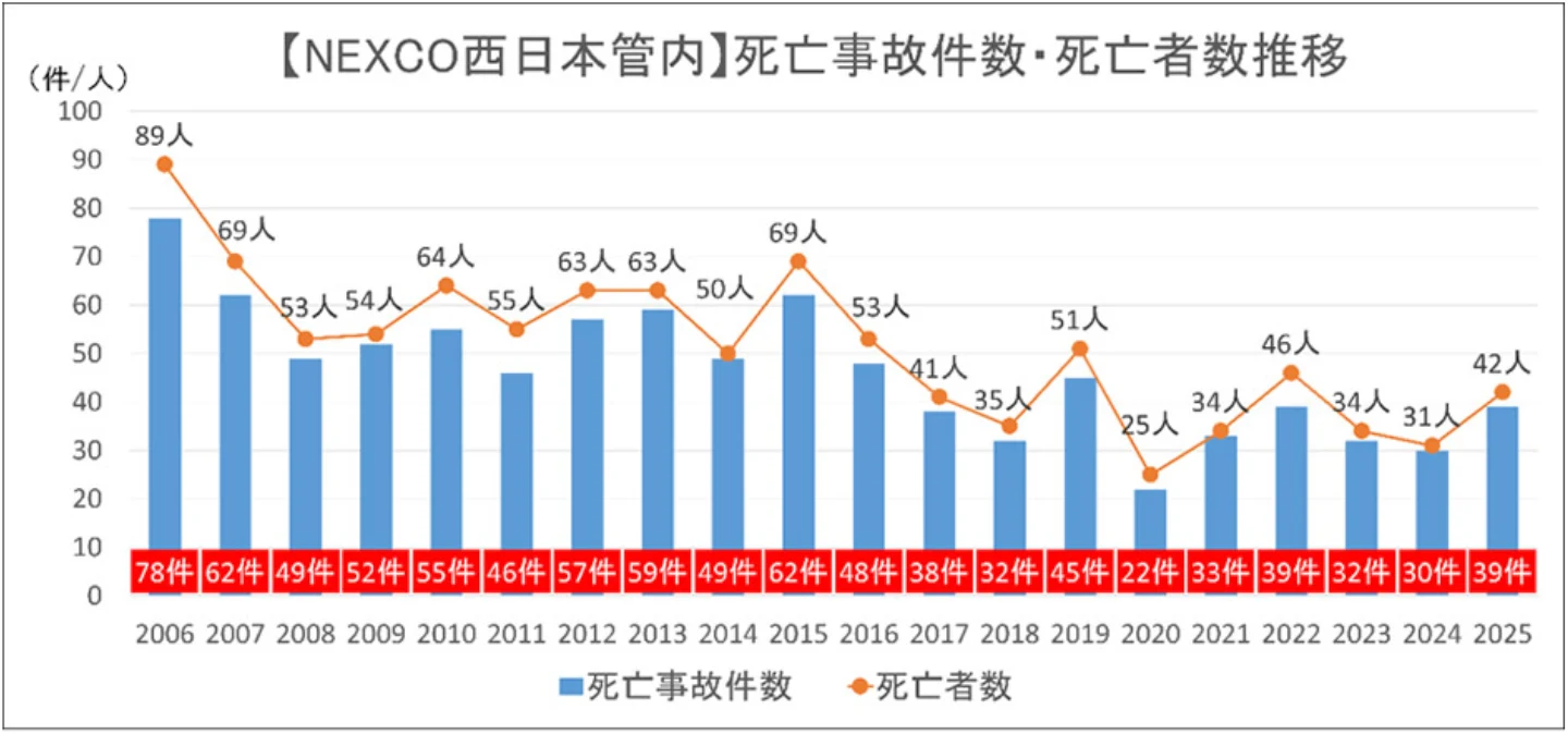 交通事故の発生状況