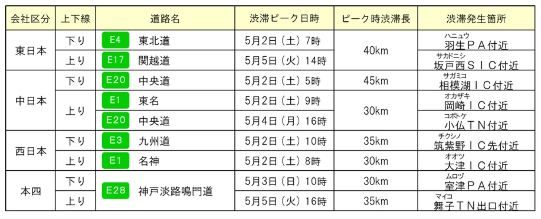 特に長い渋滞発生予測