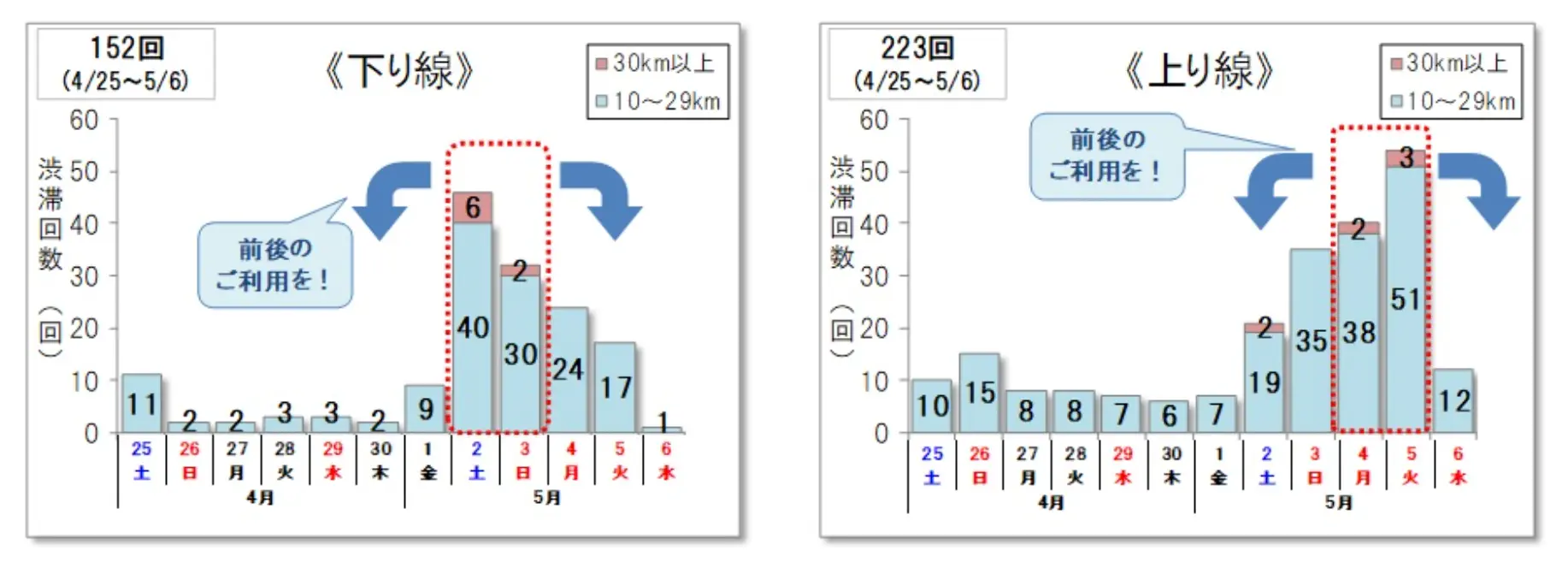 10km以上の渋滞回数