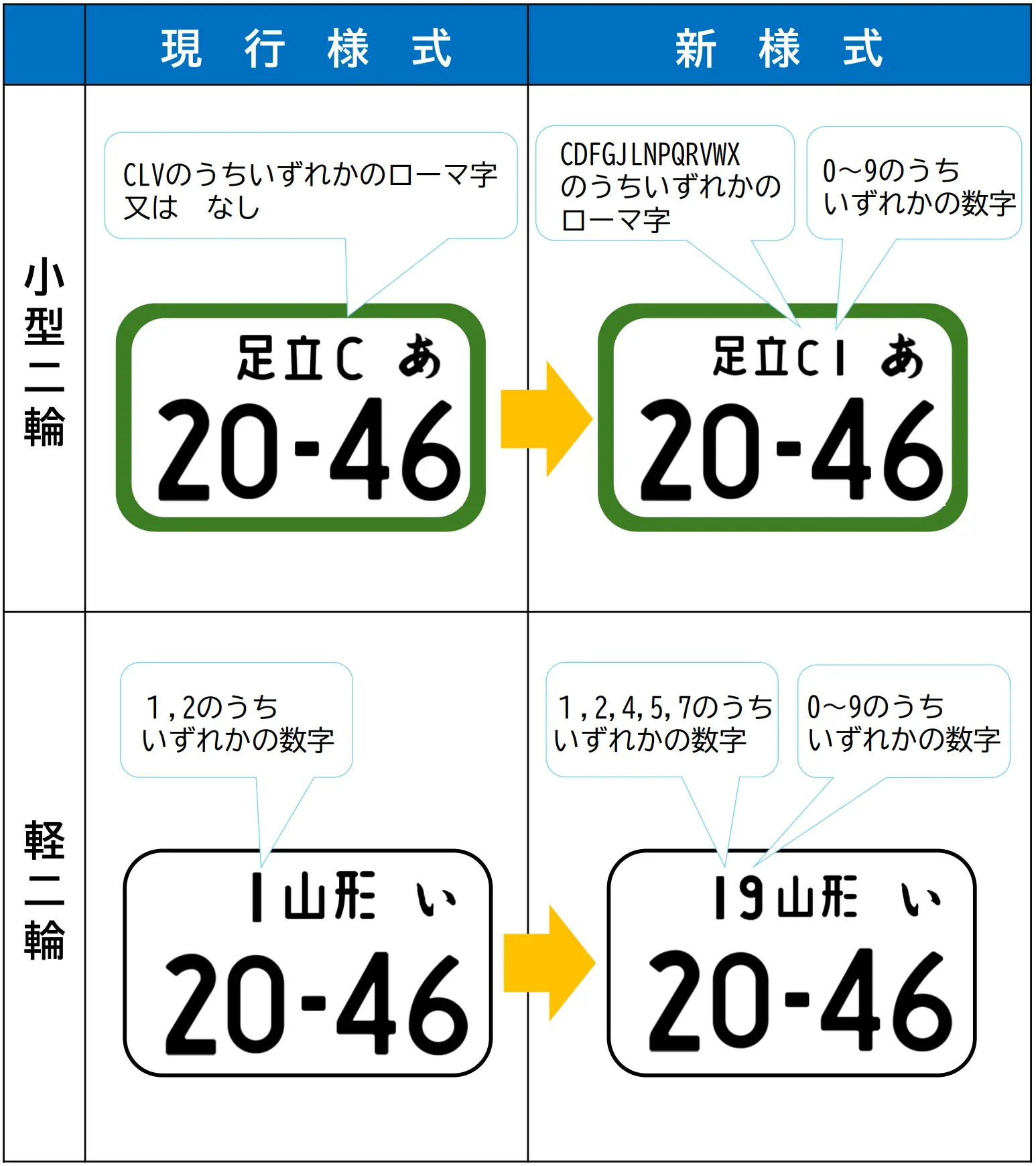 ナンバープレートの様式変更